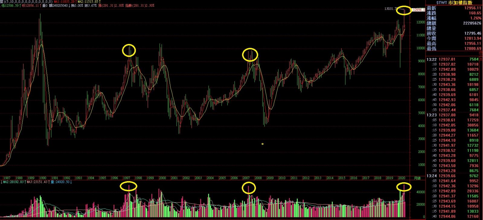 大盤分析文-多頭尾端的派對，切計全身而退| MY-Learning 理財通