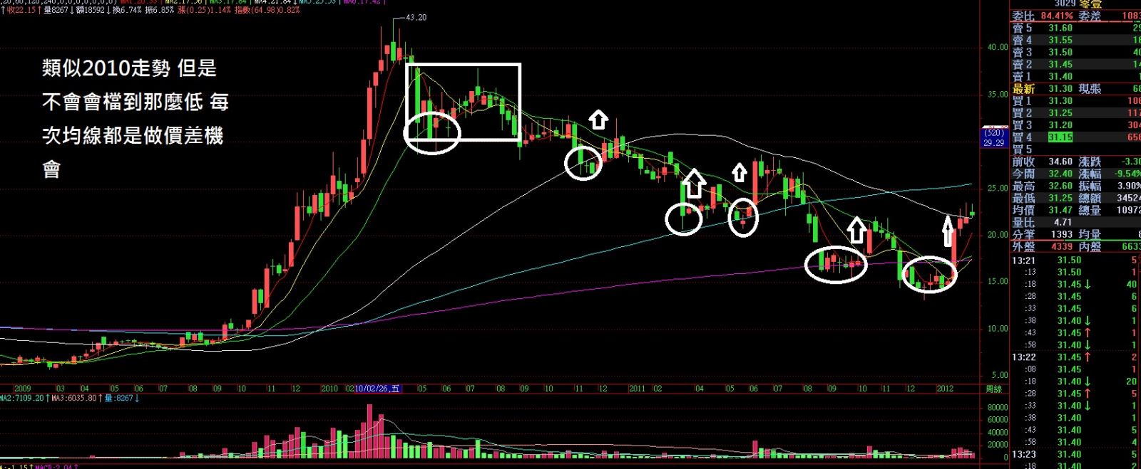 如何處理虧損股票| MY-Learning 理財通