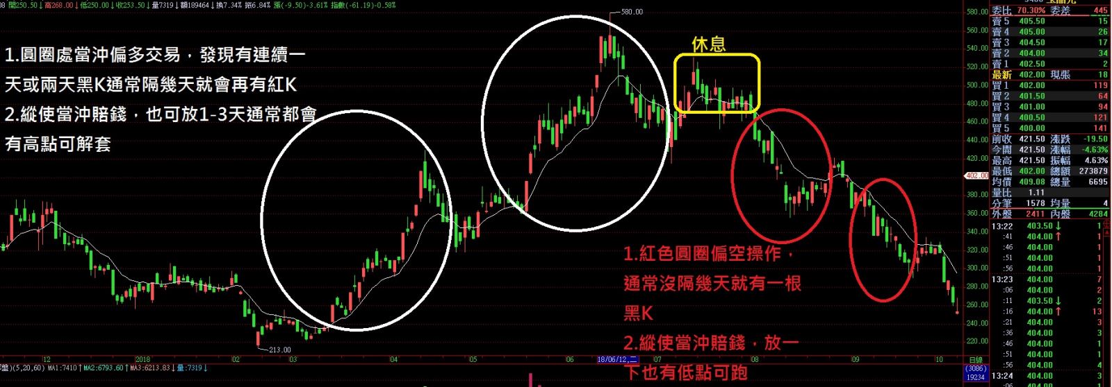 提高當沖勝率(1)順勢交易| MY-Learning 理財通