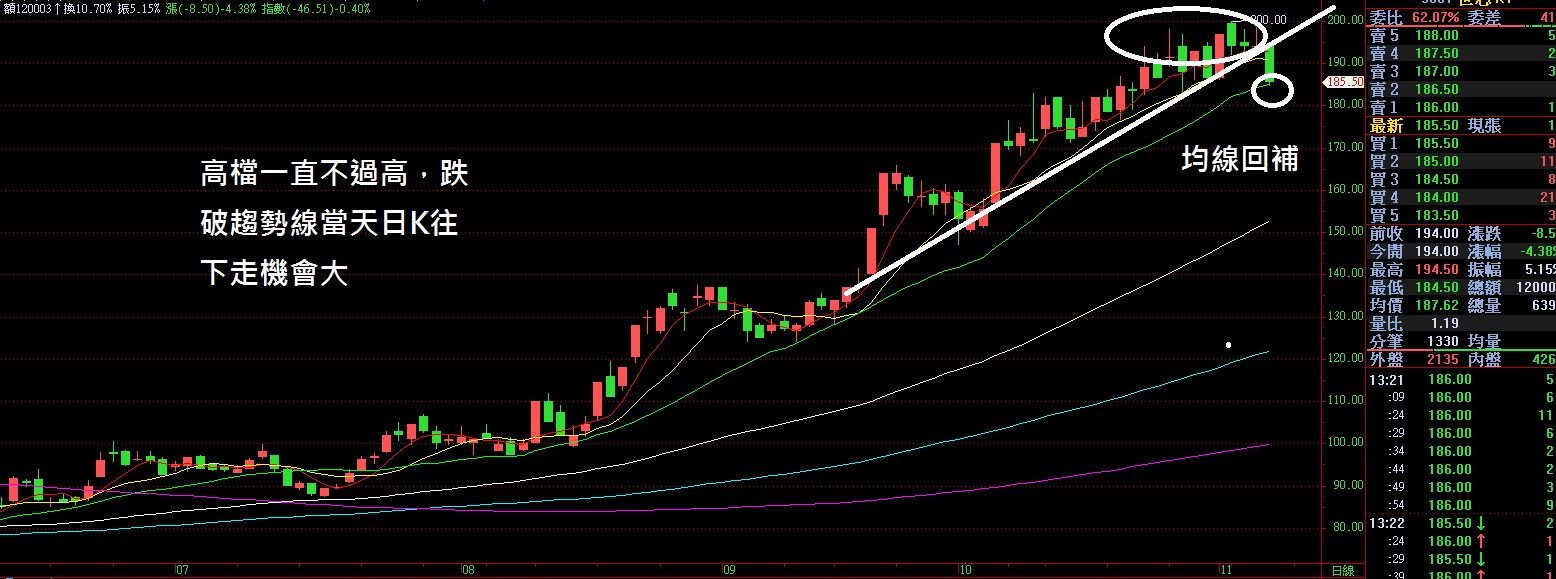 當沖方法(2)日K線操作法| MY-Learning 理財通