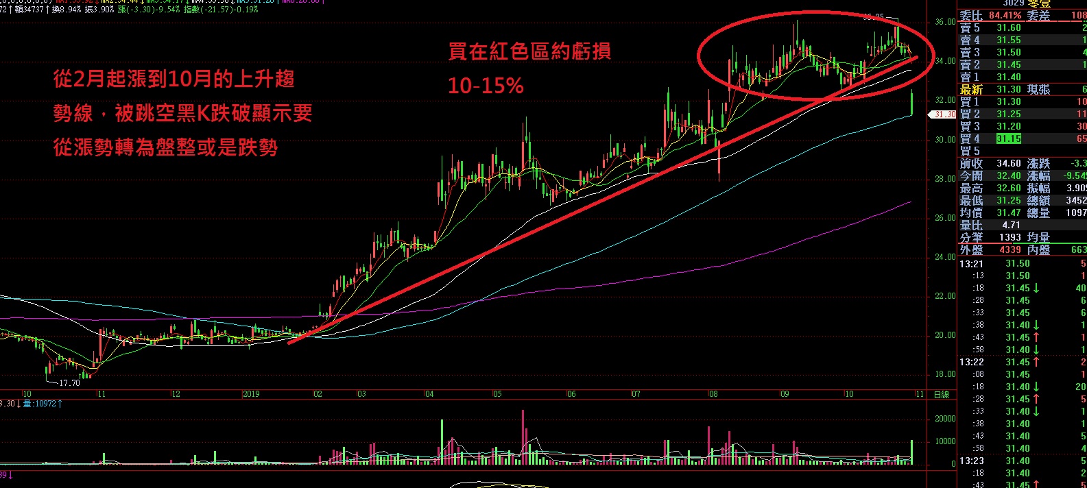 如何處理虧損股票| MY-Learning 理財通