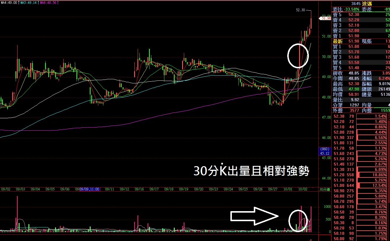 當沖方法(1)價量操作法| MY-Learning 理財通