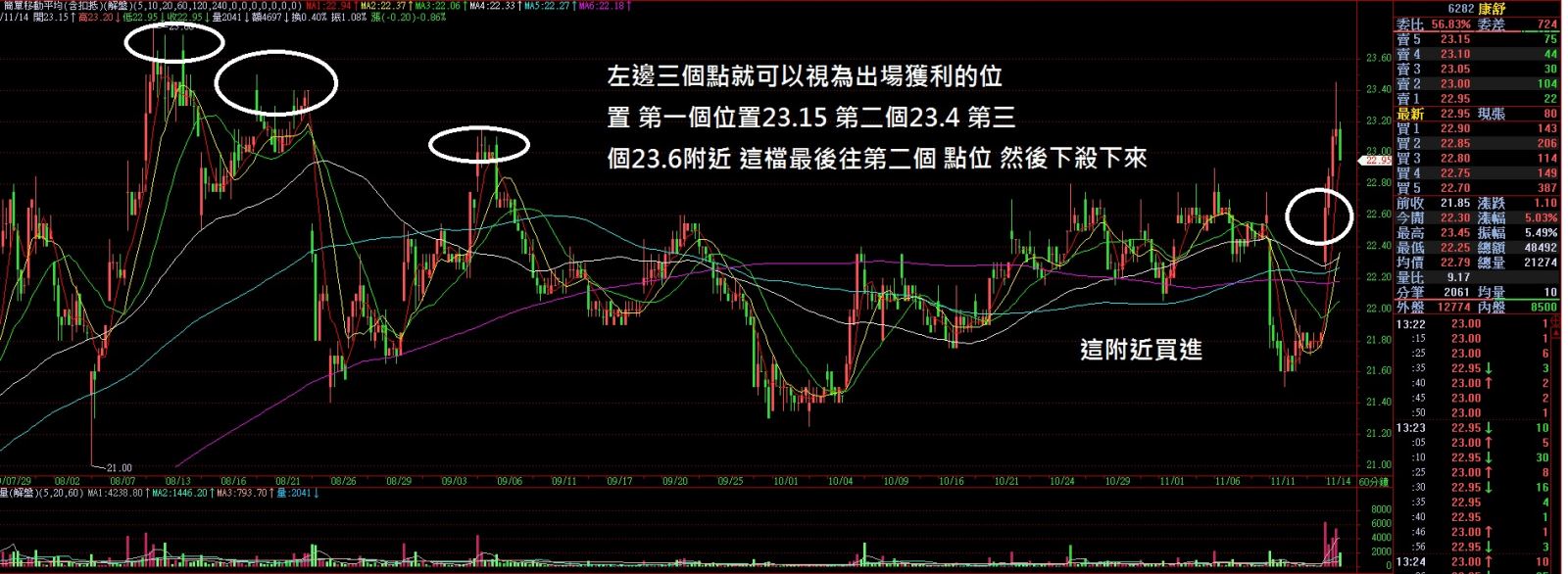 當沖教學 簡單判斷當沖出場點 My Learning 理財通