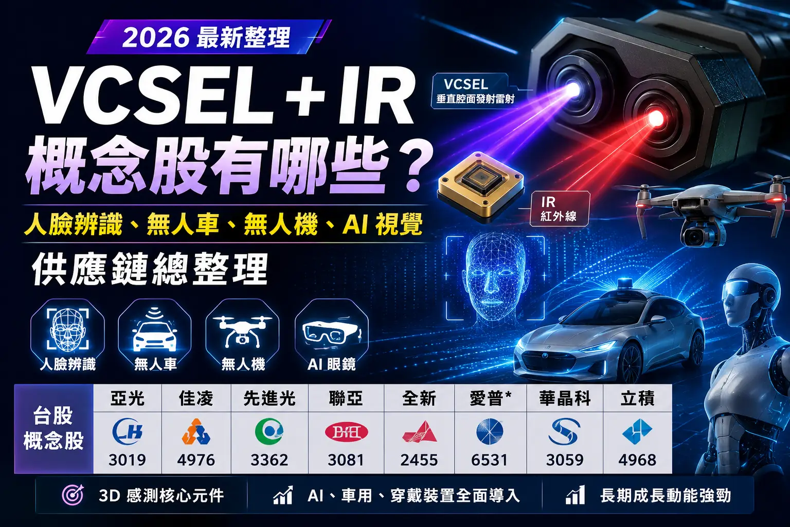 VCSEL 與IR概念股有哪些