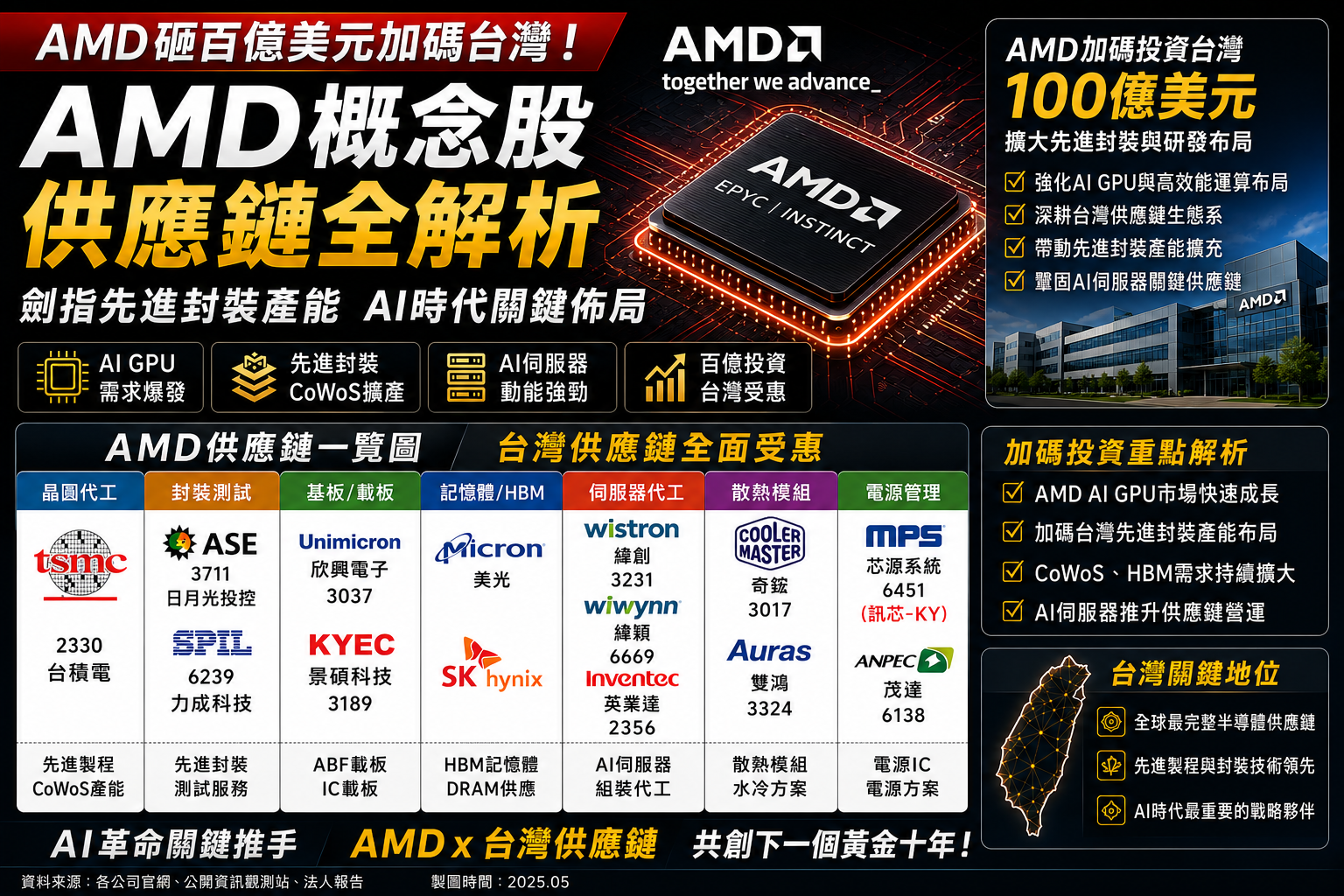 AMD 概念股有哪些